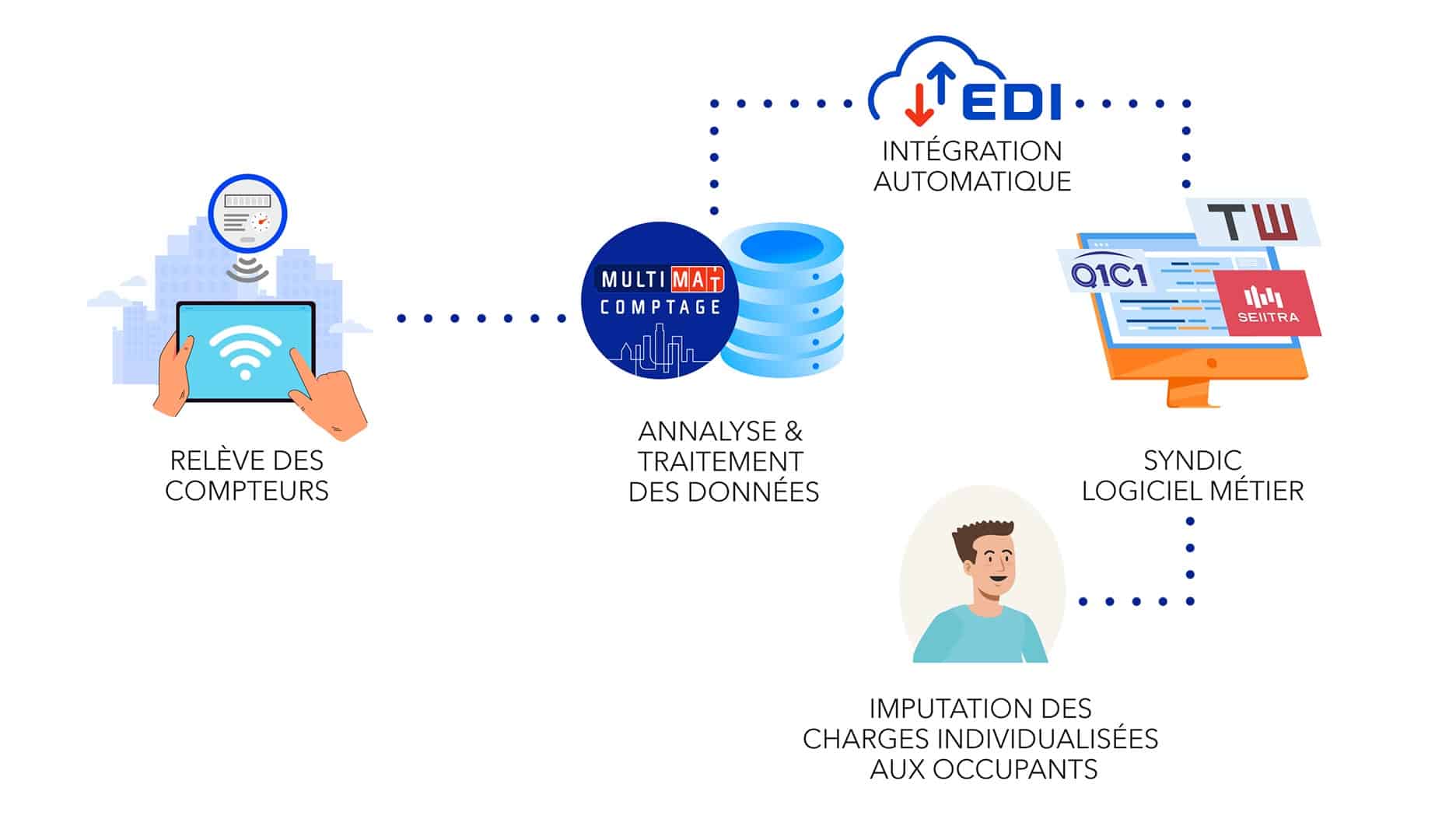 Smart Edi EDI - Multimat Comptage